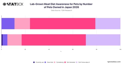 Lab-Grown Meat Diet Awareness for Pets by Number of Pets Owned in Japan 2026