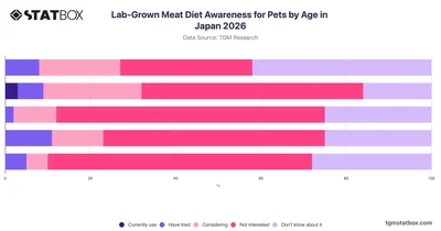 Lab-Grown Meat Diet Awareness for Pets by Age in Japan 2026