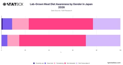 Lab-Grown Meat Diet Awareness by Gender in Japan 2026