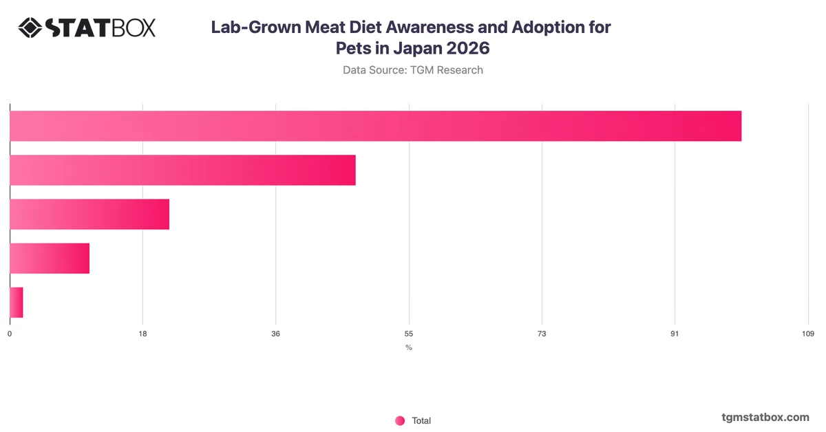 Lab-Grown Meat Diet Awareness and Adoption for Pets in Japan 2026