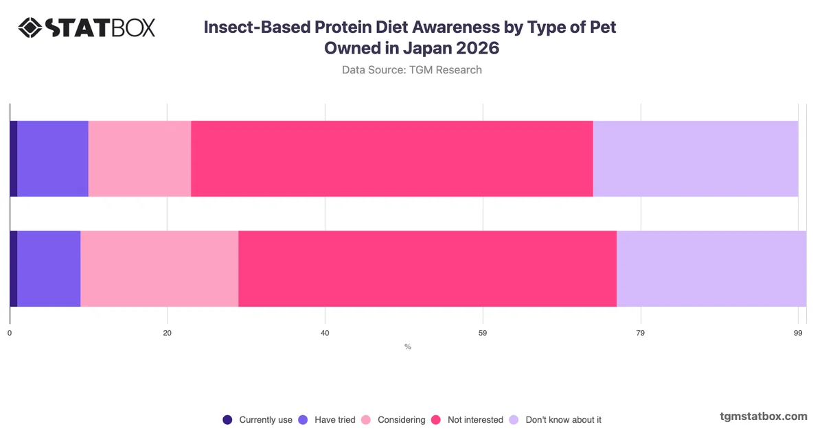 Insect-Based Protein Diet Awareness by Type of Pet Owned in Japan 2026