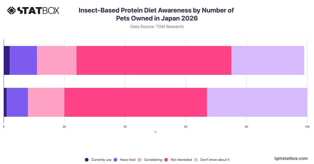 Insect-Based Protein Diet Awareness by Number of Pets Owned in Japan 2026