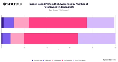 Insect-Based Protein Diet Awareness by Number of Pets Owned in Japan 2026