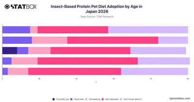 Insect-Based Protein Pet Diet Adoption by Age in Japan 2026
