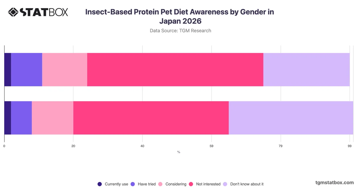 Insect-Based Protein Pet Diet Awareness by Gender in Japan 2026