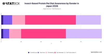 Insect-Based Protein Pet Diet Awareness by Gender in Japan 2026