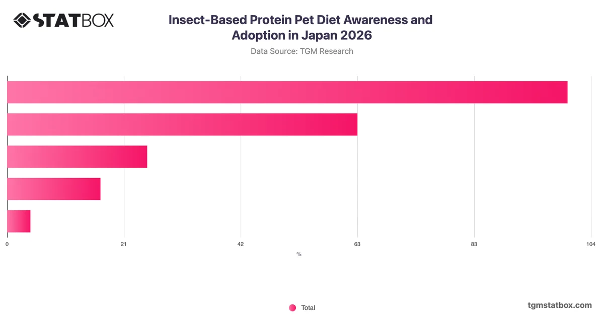 Insect-Based Protein Pet Diet Awareness and Adoption in Japan 2026