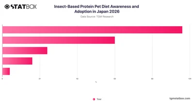 Insect-Based Protein Pet Diet Awareness and Adoption in Japan 2026