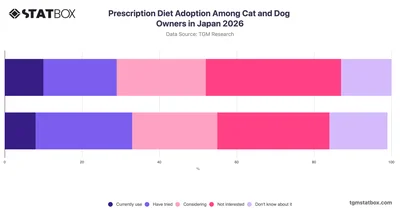 Prescription Diet Adoption Among Cat and Dog Owners in Japan 2026