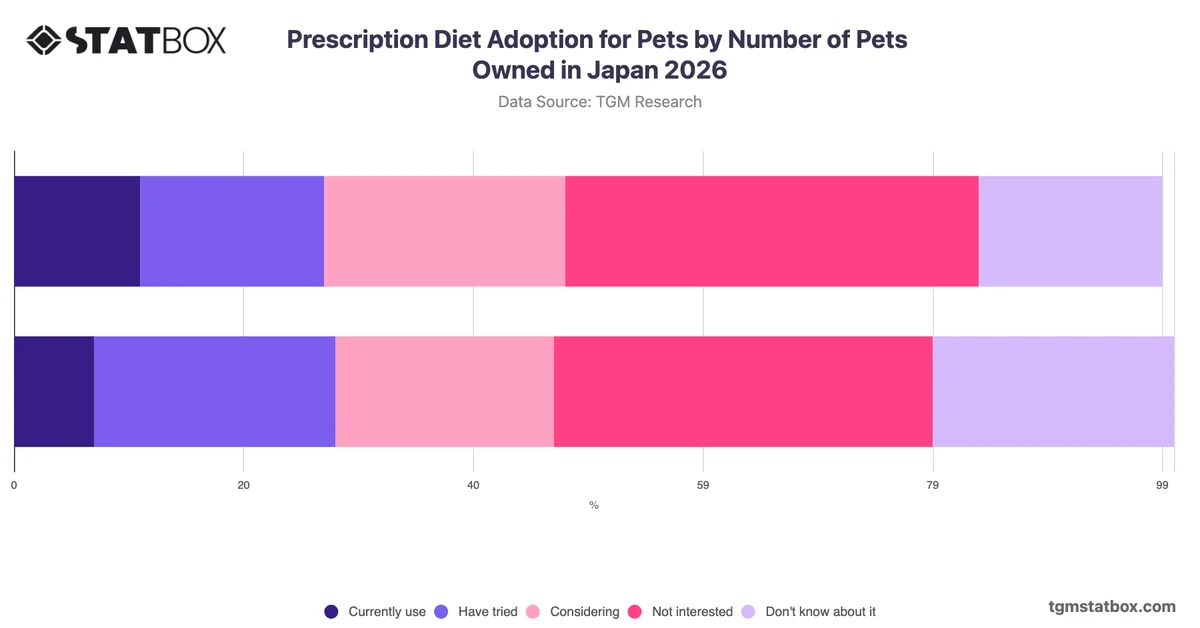 Prescription Diet Adoption for Pets by Number of Pets Owned in Japan 2026