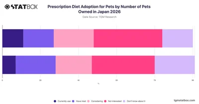 Prescription Diet Adoption for Pets by Number of Pets Owned in Japan 2026