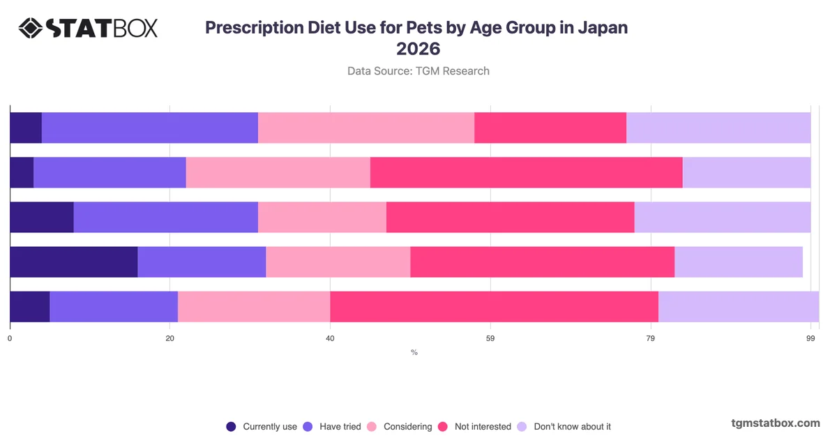 Prescription Diet Use for Pets by Age Group in Japan 2026