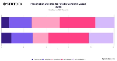 Prescription Diet Use for Pets by Gender in Japan 2026
