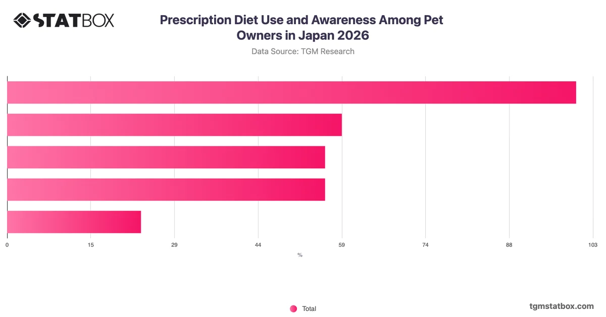 Prescription Diet Use and Awareness Among Pet Owners in Japan 2026