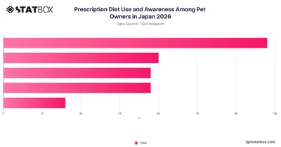 Prescription Diet Use and Awareness Among Pet Owners in Japan 2026