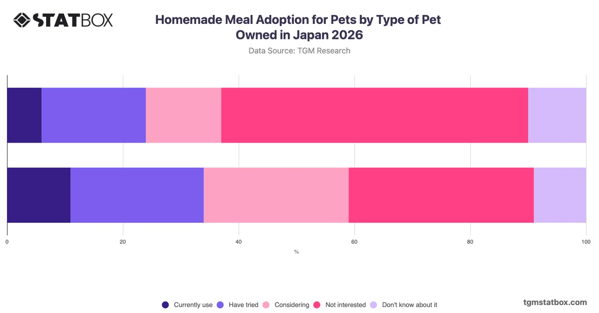 Homemade Meal Adoption for Pets by Type of Pet Owned in Japan 2026