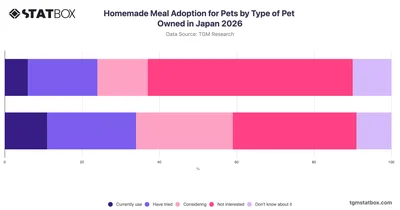 Homemade Meal Adoption for Pets by Type of Pet Owned in Japan 2026