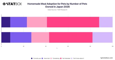 Homemade Meal Adoption for Pets by Number of Pets Owned in Japan 2026