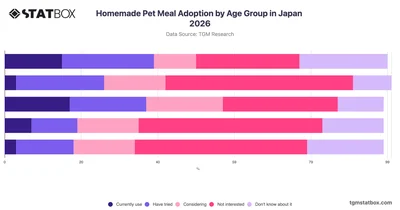 Homemade Pet Meal Adoption by Age Group in Japan 2026