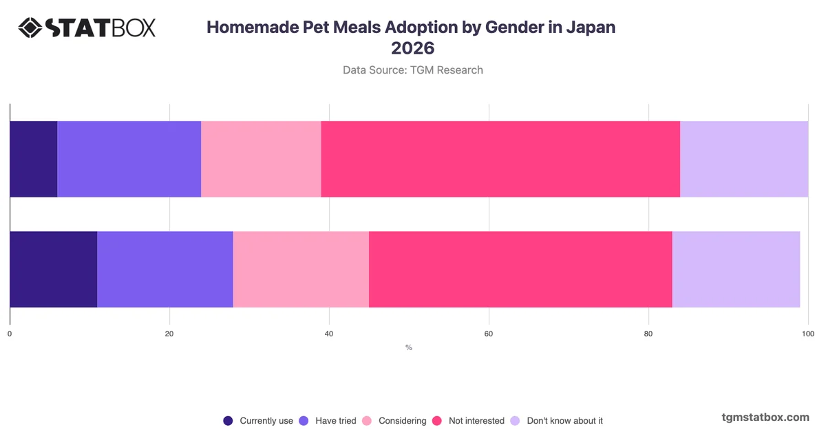 Homemade Pet Meals Adoption by Gender in Japan 2026