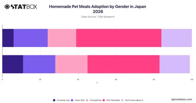 Homemade Pet Meals Adoption by Gender in Japan 2026