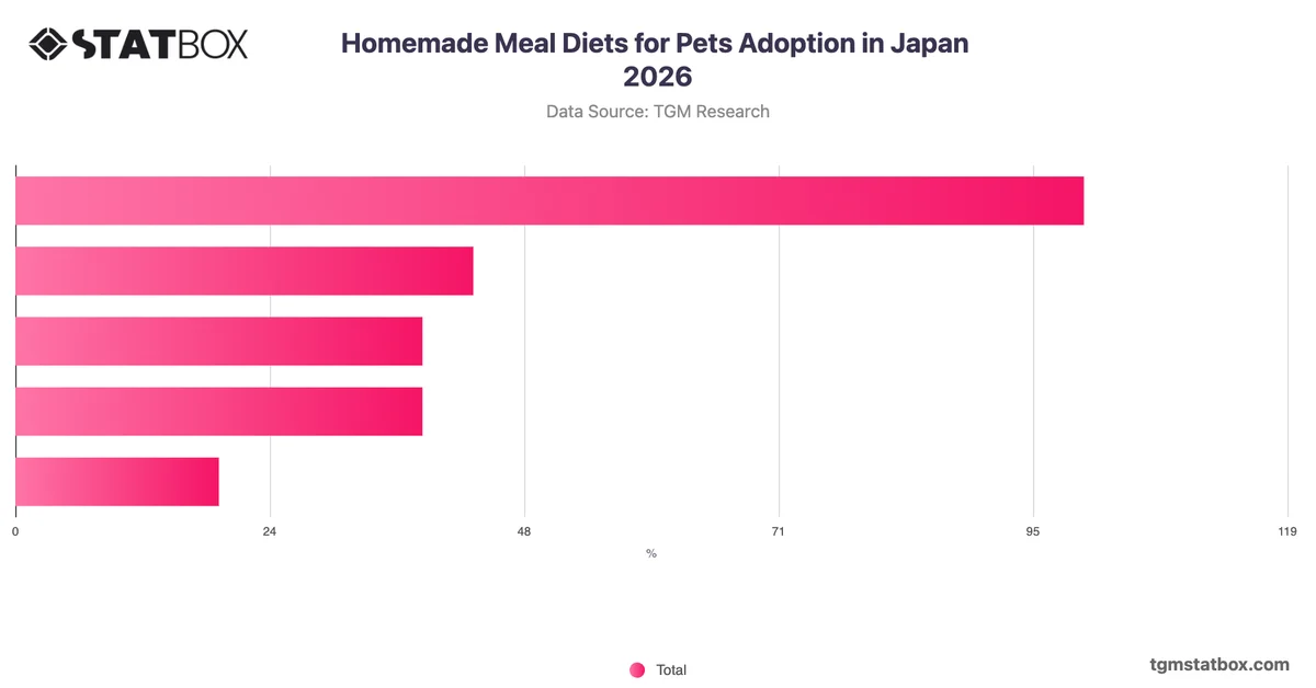 Homemade Meal Diets for Pets Adoption in Japan 2026