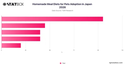 Homemade Meal Diets for Pets Adoption in Japan 2026