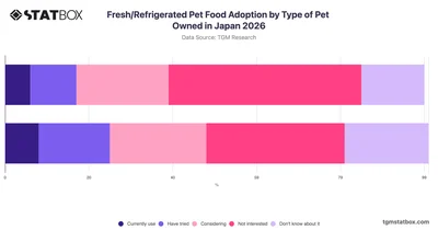 Fresh/Refrigerated Pet Food Adoption by Type of Pet Owned in Japan 2026