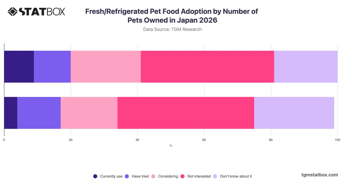 Fresh/Refrigerated Pet Food Adoption by Number of Pets Owned in Japan 2026