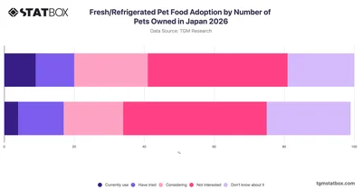 Fresh/Refrigerated Pet Food Adoption by Number of Pets Owned in Japan 2026