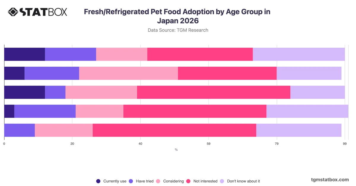 Fresh/Refrigerated Pet Food Adoption by Age Group in Japan 2026