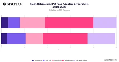 Fresh/Refrigerated Pet Food Adoption by Gender in Japan 2026