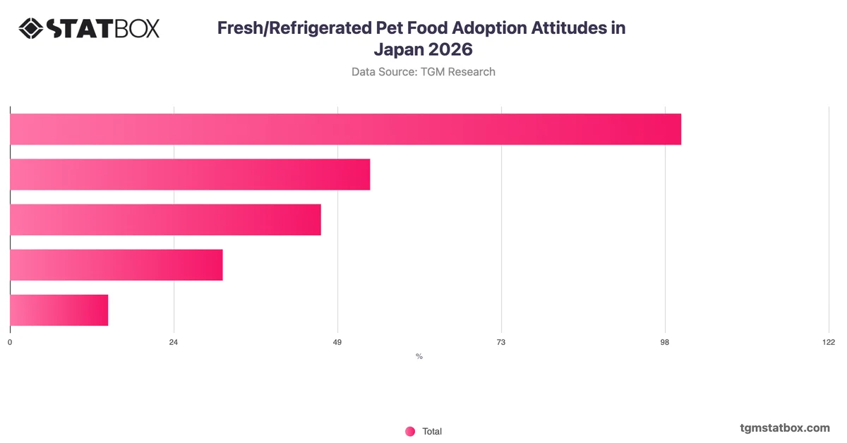 Fresh/Refrigerated Pet Food Adoption Attitudes in Japan 2026