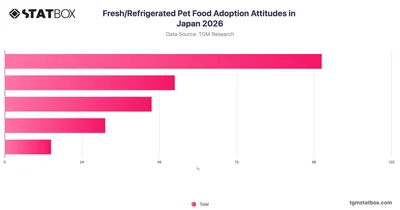 Fresh/Refrigerated Pet Food Adoption Attitudes in Japan 2026