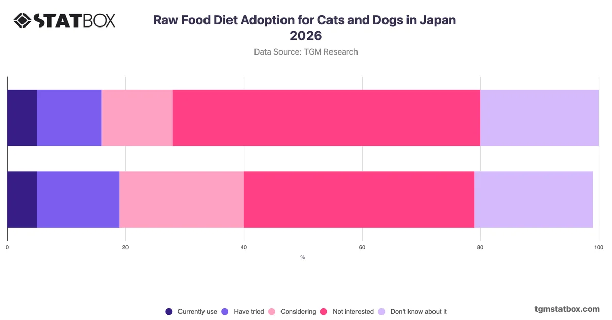 Raw Food Diet Adoption for Cats and Dogs in Japan 2026