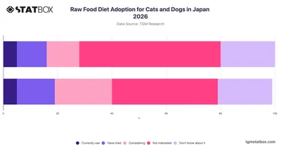 Raw Food Diet Adoption for Cats and Dogs in Japan 2026