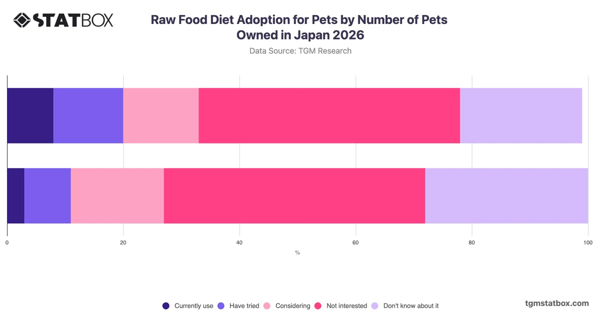 Raw Food Diet Adoption for Pets by Number of Pets Owned in Japan 2026