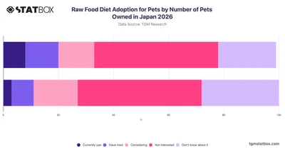 Raw Food Diet Adoption for Pets by Number of Pets Owned in Japan 2026