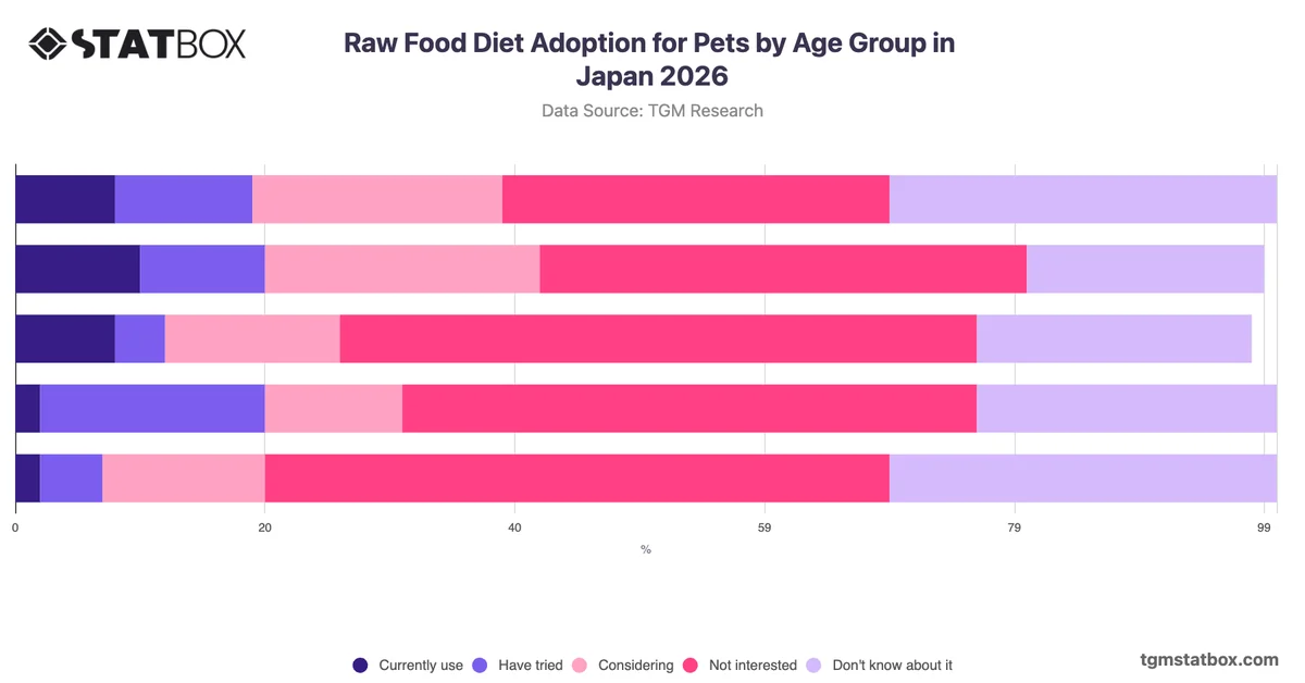 Raw Food Diet Adoption for Pets by Age Group in Japan 2026