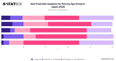 Raw Food Diet Adoption for Pets by Age Group in Japan 2026
