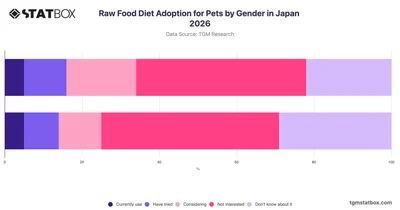 Raw Food Diet Adoption for Pets by Gender in Japan 2026