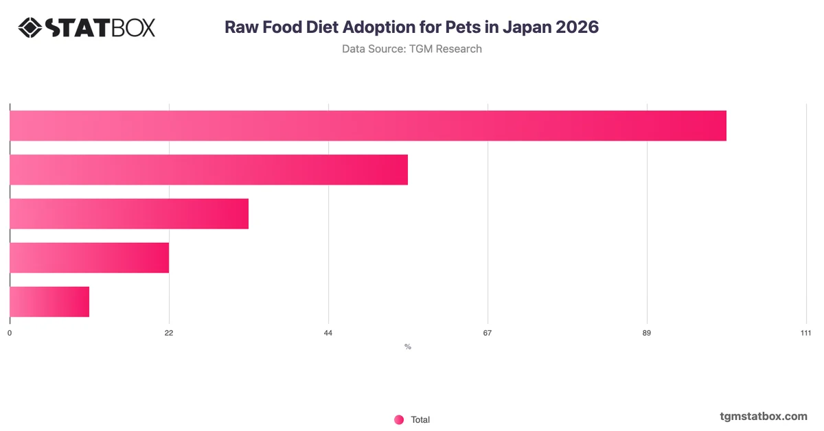 Raw Food Diet Adoption for Pets in Japan 2026