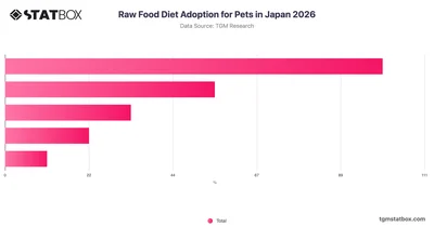 Raw Food Diet Adoption for Pets in Japan 2026