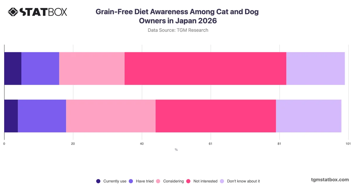 Grain-Free Diet Awareness Among Cat and Dog Owners in Japan 2026