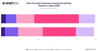 Grain-Free Diet Awareness Among Cat and Dog Owners in Japan 2026