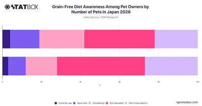 Grain-Free Diet Awareness Among Pet Owners by Number of Pets in Japan 2026