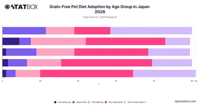 Grain-Free Pet Diet Adoption by Age Group in Japan 2026