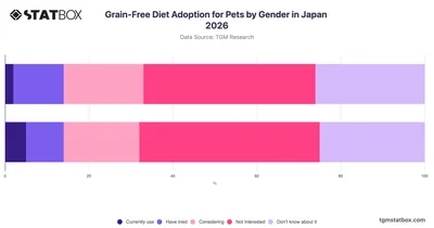 Grain-Free Diet Adoption for Pets by Gender in Japan 2026