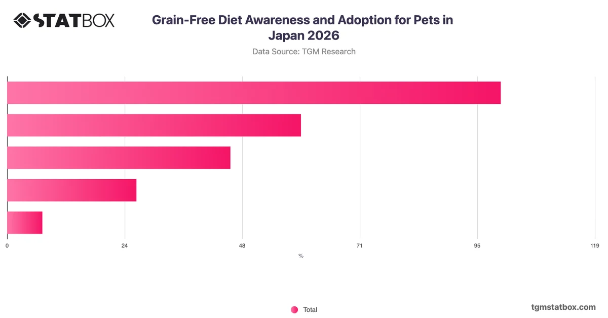 Grain-Free Diet Awareness and Adoption for Pets in Japan 2026