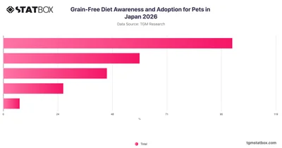 Grain-Free Diet Awareness and Adoption for Pets in Japan 2026